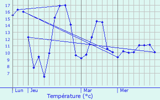 Graphique des tempratures prvues pour Rimbach-prs-Masevaux