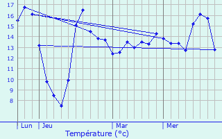 Graphique des tempratures prvues pour Lesmont