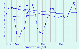 Graphique des tempratures prvues pour Aumagne