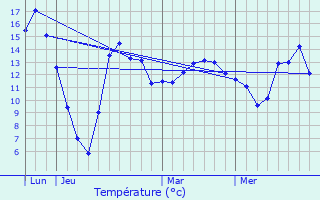 Graphique des tempratures prvues pour Cruchten