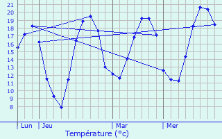 Graphique des tempratures prvues pour Tenteling