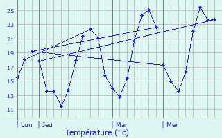 Graphique des tempratures prvues pour Veaunes