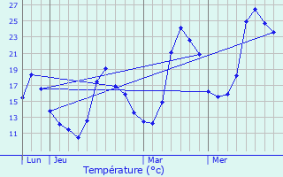 Graphique des tempratures prvues pour Appy