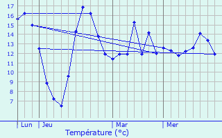 Graphique des tempratures prvues pour Maxey-sur-Meuse