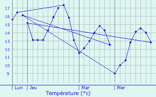 Graphique des tempratures prvues pour Octeville-sur-Mer