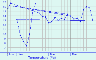 Graphique des tempratures prvues pour Saint-Christophe-Dodinicourt