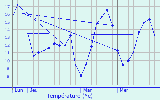 Graphique des tempratures prvues pour La Vacquerie