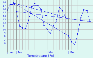 Graphique des tempratures prvues pour Flamets-Frtils