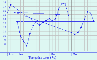 Graphique des tempratures prvues pour Wannehain