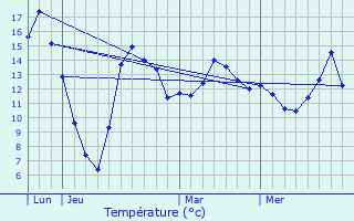 Graphique des tempratures prvues pour Abweiler