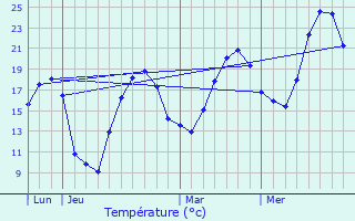 Graphique des tempratures prvues pour Prades-d