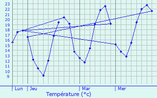 Graphique des tempratures prvues pour Velesmes-chevanne