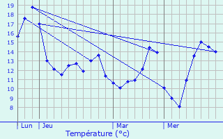 Graphique des tempratures prvues pour Eischen