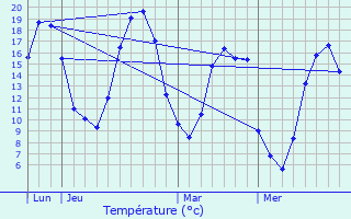 Graphique des tempratures prvues pour Crulai