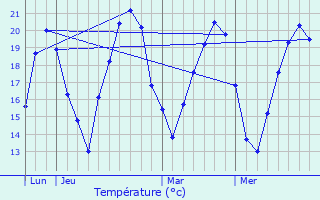 Graphique des tempratures prvues pour La Celle-sous-Chantemerle