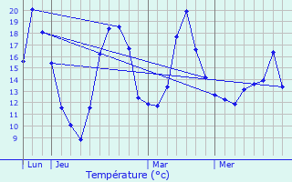 Graphique des tempratures prvues pour Stotzheim