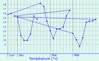 Graphique des tempratures prvues pour Mricourt