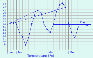 Graphique des tempratures prvues pour Lissac