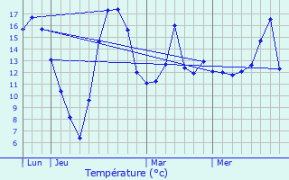 Graphique des tempratures prvues pour Lironcourt