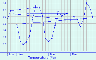 Graphique des tempratures prvues pour Cozes