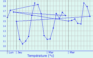 Graphique des tempratures prvues pour Tanzac