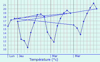 Graphique des tempratures prvues pour Sarrey