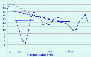 Graphique des tempratures prvues pour Fischbach