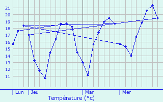 Graphique des tempratures prvues pour Harrville-les-Chanteurs