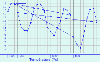 Graphique des tempratures prvues pour Sainte-Croix-sur-Buchy