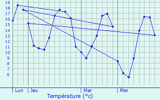 Graphique des tempratures prvues pour Mont-Cauvaire