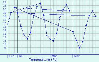 Graphique des tempratures prvues pour La Tessoualle