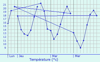 Graphique des tempratures prvues pour Lavenay