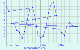 Graphique des tempratures prvues pour Rabou