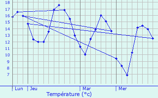 Graphique des tempratures prvues pour Saint-Aubin-sur-Scie