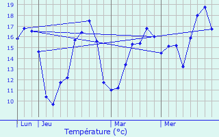Graphique des tempratures prvues pour La Rochnard