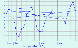 Graphique des tempratures prvues pour Usseau