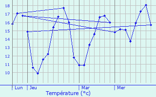Graphique des tempratures prvues pour Mazeray