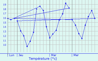 Graphique des tempratures prvues pour La Flche