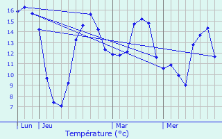 Graphique des tempratures prvues pour Buderscheid