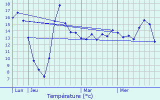 Graphique des tempratures prvues pour La Rothire