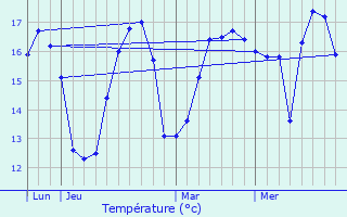 Graphique des tempratures prvues pour Vergeroux