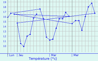 Graphique des tempratures prvues pour Mauz-sur-le-Mignon