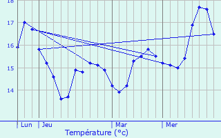 Graphique des tempratures prvues pour Felce