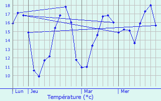 Graphique des tempratures prvues pour Fenioux