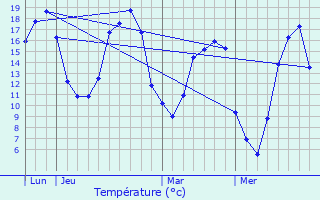 Graphique des tempratures prvues pour Montroty