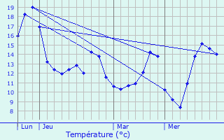 Graphique des tempratures prvues pour Ehlerange