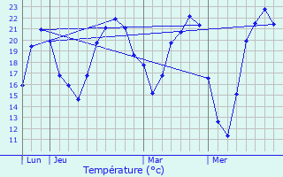 Graphique des tempratures prvues pour Sambin