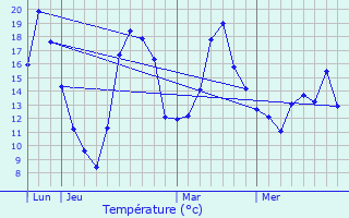 Graphique des tempratures prvues pour Avolsheim