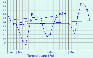 Graphique des tempratures prvues pour Saint-Auban