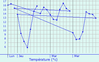 Graphique des tempratures prvues pour Mairieux